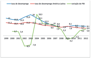 Desemprego e Produto Interno Bruto na Venezuela