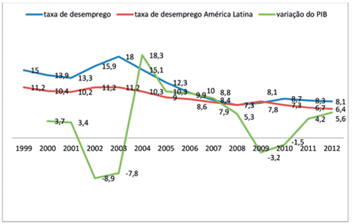 Desemprego e Produto Interno Bruto na Venezuela