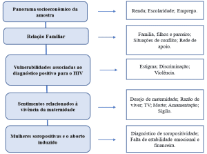 Diagrama das categorias temáticas organizadas no procedimento de análise. São Paulo, 2020