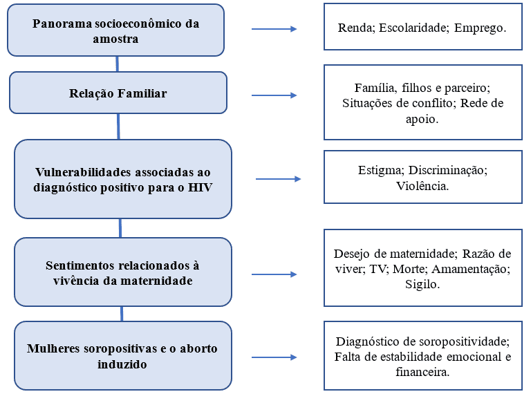 Diagrama das categorias temáticas organizadas no procedimento de análise. São Paulo, 2020