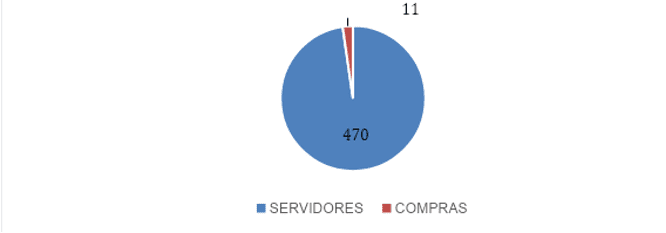 Disposição de Servidores – Fundo Municipal de Saúde