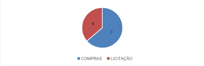 Disposição dos Servidores – Setor de Compras