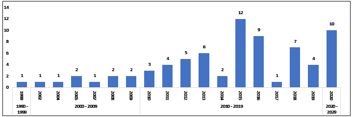 Evolução das publicações da Agricultura Familiar Orgânica