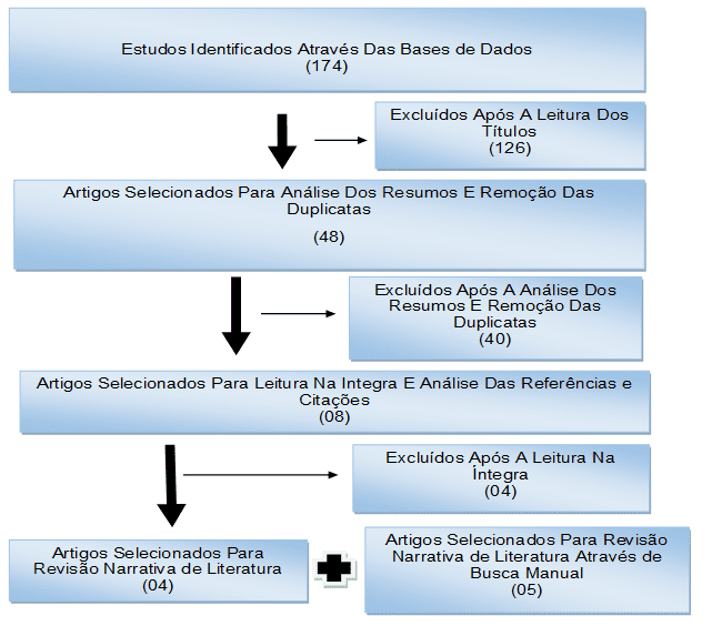 Fluxograma do Processo de Seleção dos Artigos