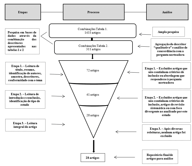 Fluxograma do processo de seleção dos artigos para a revisão integrativa, contemplando a descrição das etapas seguidas e da análise adotada em cada fase. São Paulo, 2020.