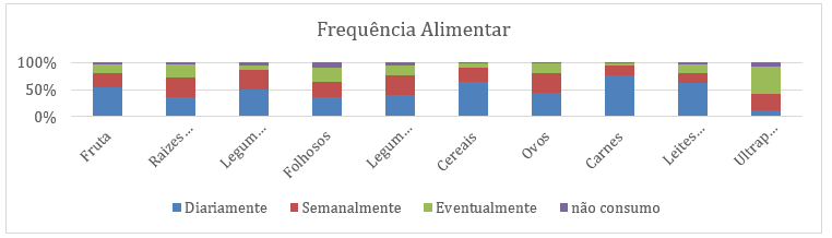 Frequência alimentar de uma amostra de indivíduos do município de Salvador – Bahia, Brasil, 2020
