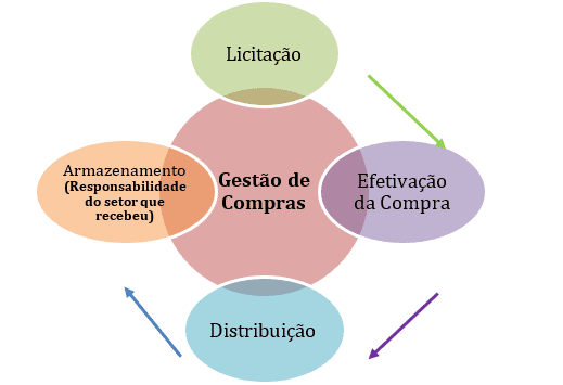 Funcionamento do setor de compras