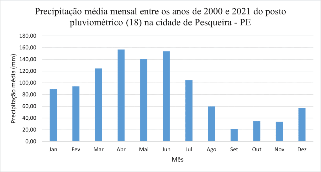 Acumulados mensais no período de 2000 a 2021 em Pesqueira-Pernambuco