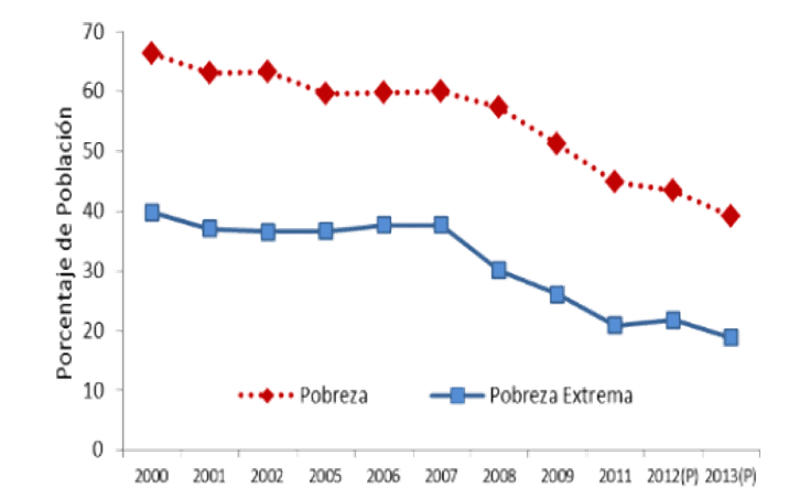Incidência de pobreza e extrema pobreza na Bolívia