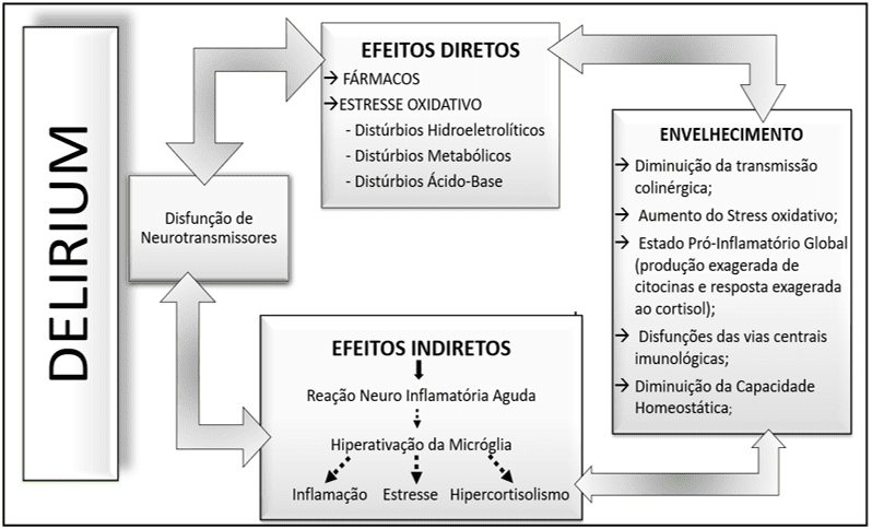 Origem multifatorial do delirium