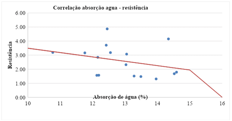 Plotagem da correlação entre a resistência e a absorção de água.