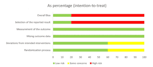 Porcentagens dos riscos de vieses em gráfico