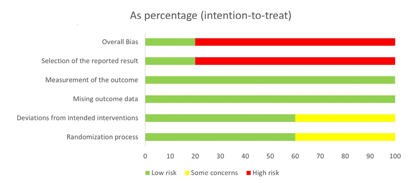 Porcentajes de riesgo de sesgo en gráfico