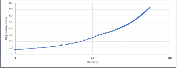 Publicação e ranking dos periódicos