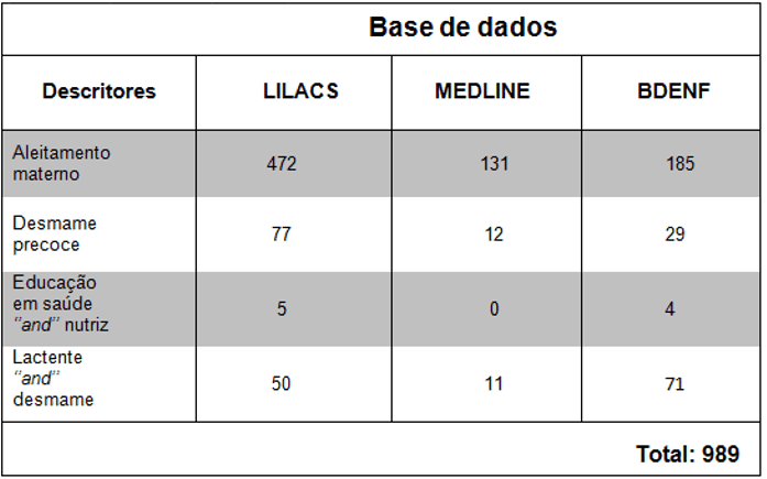 Seleção de descritores de acordo com as bases de dados com aplicação dos filtros de recorte temporal (2015 a 2020) e língua portuguesa.