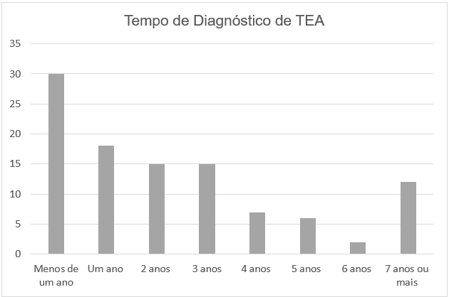 Tempo Diagnóstico de TEA