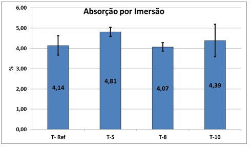 Absorção de água por imersão