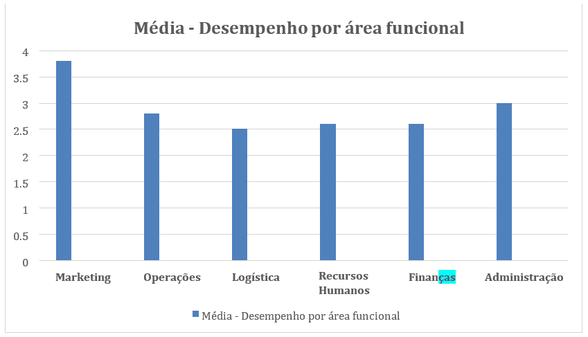 Análise das áreas funcionais