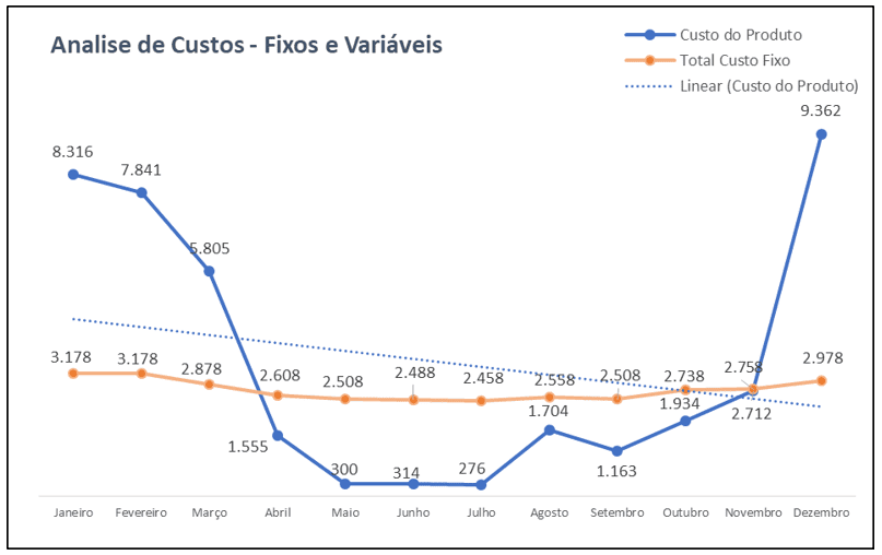 Análise de Custos Fixos e Variáveis