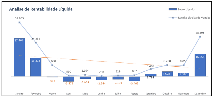Análise de Rentabilidade Líquida
