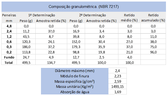 Característica da areia.
