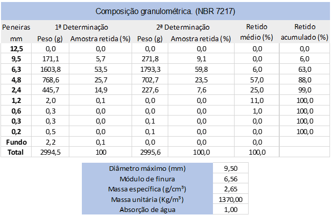 Característica do pedrisco