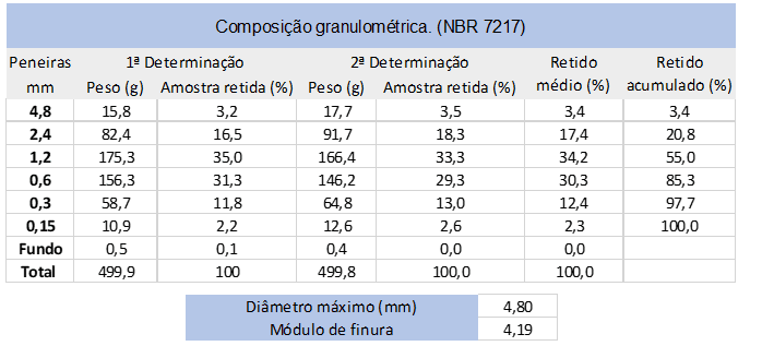 Característica do resíduo de pneu