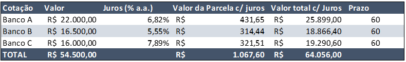 Condições de Empréstimos das Instituições Financeiras