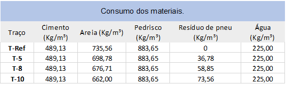 Consumo dos materiais