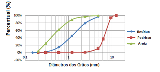 Curva granulométrica dos materiais.