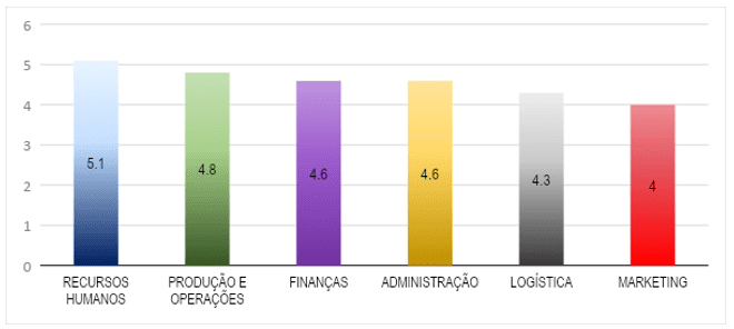 Desempenho por Área Funcional