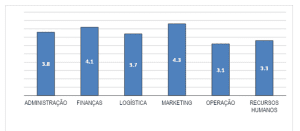 Desempenho por Área Funcional