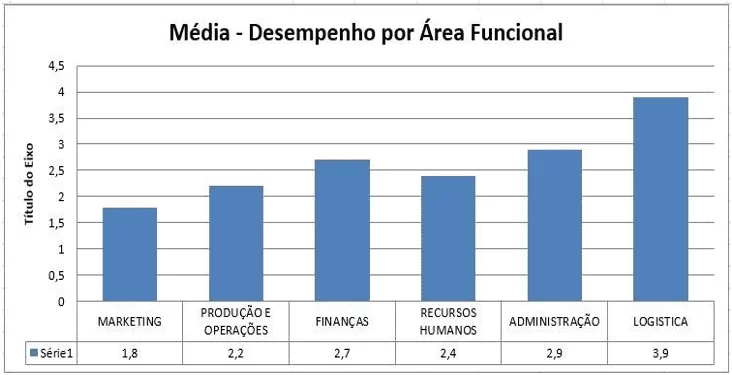 Desempenho por área funcional