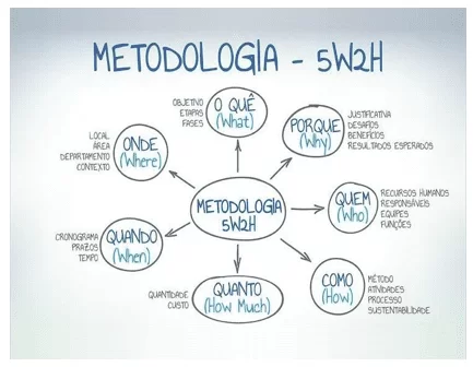 Diagrama 5W2H
