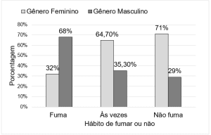 Distribuição de gênero e hábito de fumar ou não entre todos os entrevistados