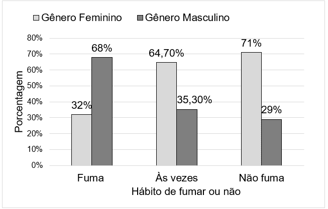 Distribuição de gênero e hábito de fumar ou não entre todos os entrevistados