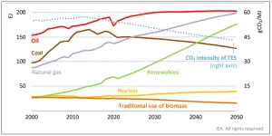 Energia total requerida e intensidade das emissões de CO2