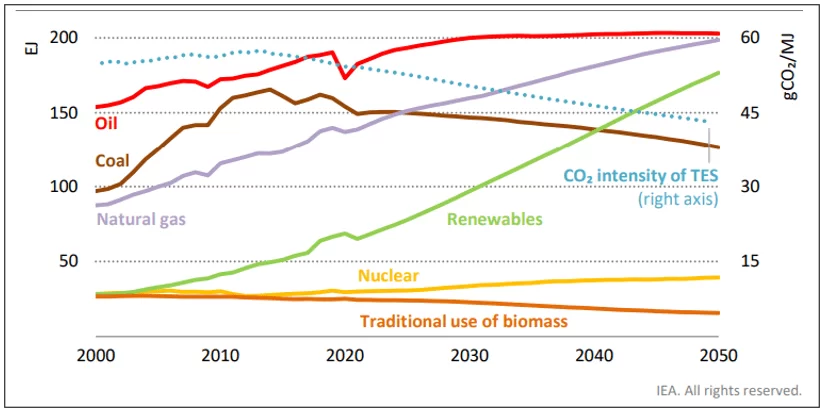 Energia total requerida e intensidade das emissões de CO2