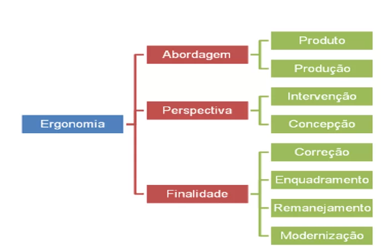 Ergonomia abordagem, perspectiva e finalidade