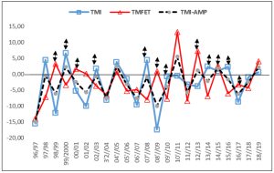 Estado Do Espírito Santo – Mortalidade infantil índices de variação percentual anual das taxas de mortalidade TMI – TMFET – TMI - AMP período (19962019)