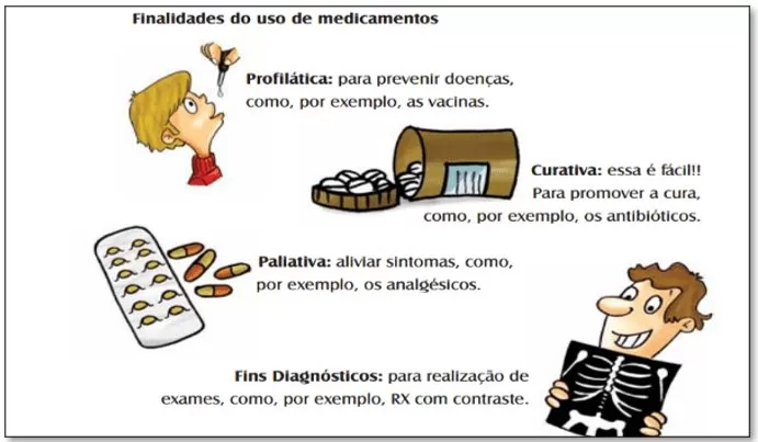 Finalidades do uso de medicamentos