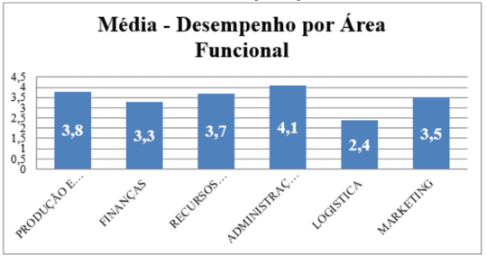 Gráfico das áreas críticas