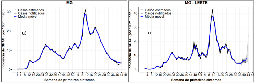 Incidência de SARS no estado de Minas Gerais (a) e na macrorregião de saúde leste (b), de 2020 a 2021