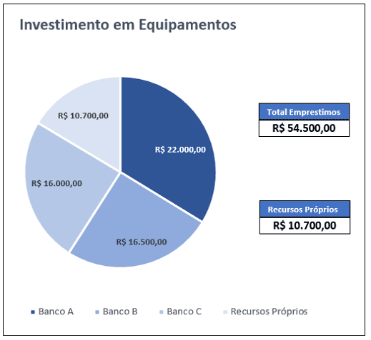 Investimento Inicial em Equipamentos