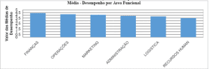 Medição de Desempenho