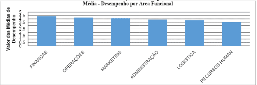 Medição de Desempenho