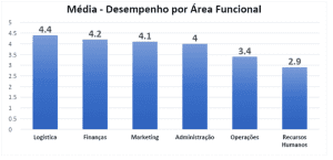 Medição de Desempenho por Área Funcional