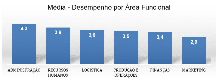 Medição de desempenho