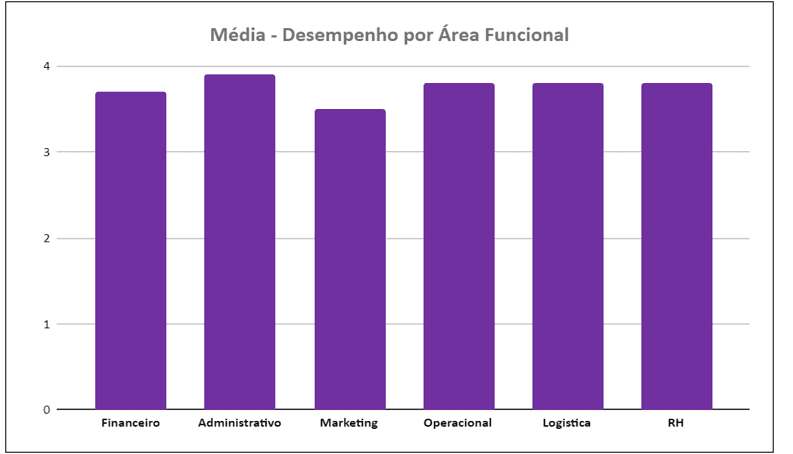 Medição de desempenho