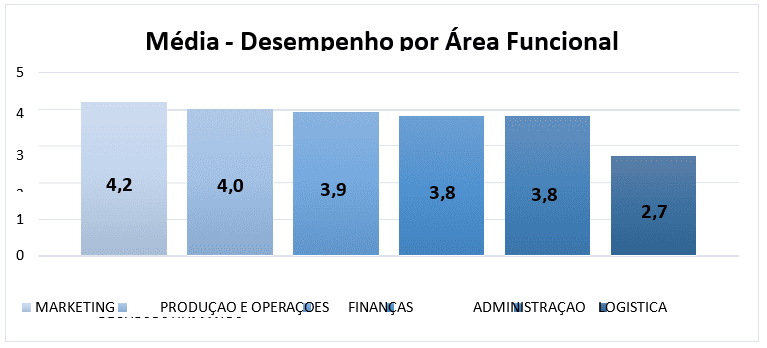 Medição de desempenho por área funcional